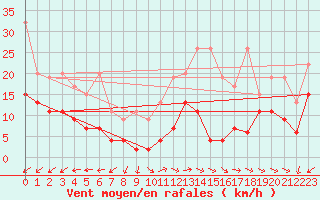 Courbe de la force du vent pour Hoernli