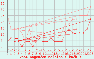 Courbe de la force du vent pour Leutkirch-Herlazhofen