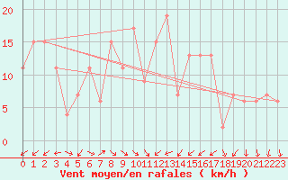Courbe de la force du vent pour Saint Catherine
