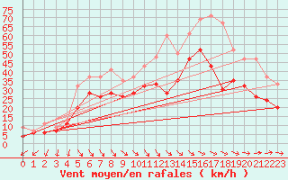 Courbe de la force du vent pour Drumalbin