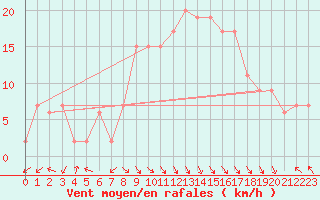 Courbe de la force du vent pour Trapani / Birgi