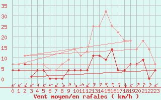 Courbe de la force du vent pour Pinoso