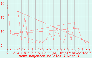 Courbe de la force du vent pour Navacerrada