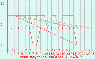 Courbe de la force du vent pour Gottfrieding
