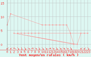 Courbe de la force du vent pour Fribourg (All)