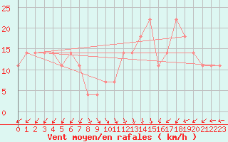 Courbe de la force du vent pour Liperi Tuiskavanluoto