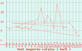 Courbe de la force du vent pour Decimomannu
