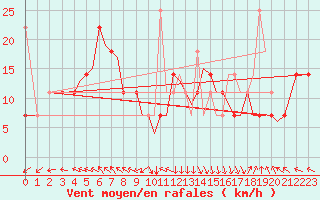 Courbe de la force du vent pour Orland Iii