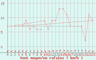 Courbe de la force du vent pour Guadalajara