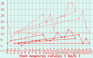 Courbe de la force du vent pour Ble - Binningen (Sw)