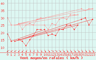 Courbe de la force du vent pour Ventspils
