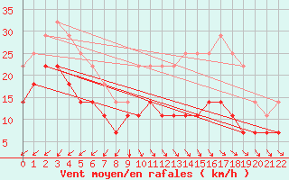 Courbe de la force du vent pour Cacapava Do Sul