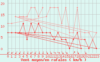 Courbe de la force du vent pour Marknesse Aws
