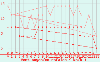 Courbe de la force du vent pour Boizenburg