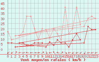 Courbe de la force du vent pour Vicosoprano