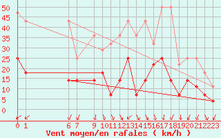 Courbe de la force du vent pour Weiden