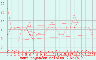 Courbe de la force du vent pour Svinoy Fyr