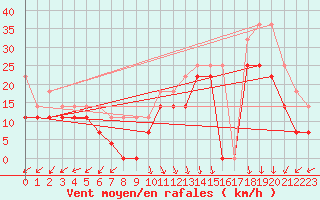 Courbe de la force du vent pour Alfjorden