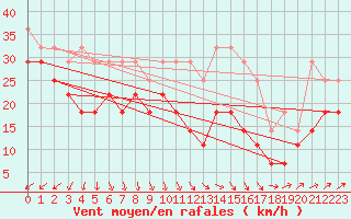 Courbe de la force du vent pour Bogskar