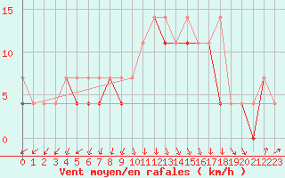 Courbe de la force du vent pour Siedlce
