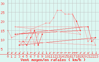 Courbe de la force du vent pour Coningsby Royal Air Force Base