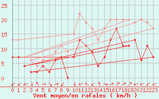 Courbe de la force du vent pour Capel Curig