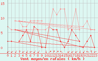 Courbe de la force du vent pour Robbia
