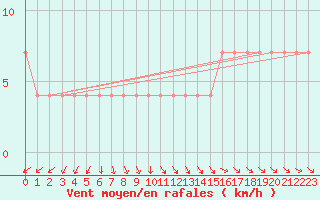 Courbe de la force du vent pour Viitasaari