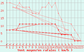 Courbe de la force du vent pour Rangedala