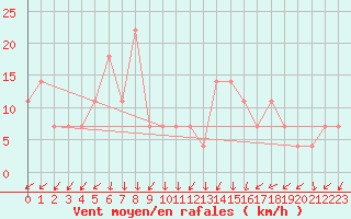 Courbe de la force du vent pour Vranje