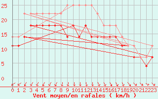 Courbe de la force du vent pour Ulkokalla