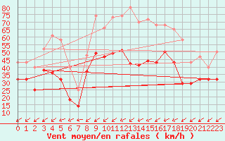 Courbe de la force du vent pour Jerez de Los Caballeros