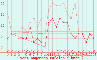 Courbe de la force du vent pour Robbia