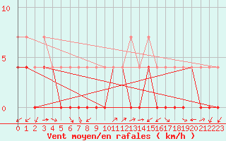 Courbe de la force du vent pour Ratece