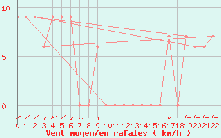 Courbe de la force du vent pour Cap Mele (It)