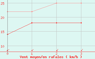 Courbe de la force du vent pour Westermarkelsdorf