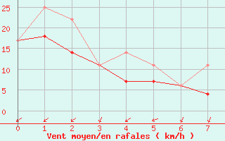 Courbe de la force du vent pour Swan River, Man.