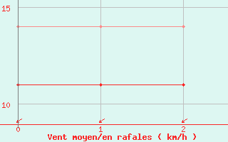 Courbe de la force du vent pour Katajaluoto