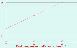 Courbe de la force du vent pour Resistencia Aero.