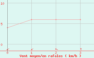 Courbe de la force du vent pour Nagasaki