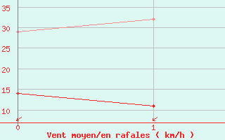 Courbe de la force du vent pour Palma De Mallorca