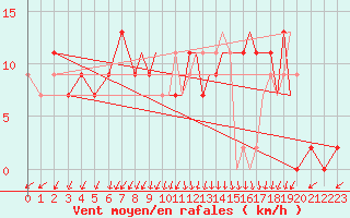 Courbe de la force du vent pour Bournemouth (UK)