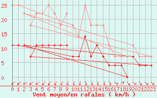 Courbe de la force du vent pour Rovaniemen mlk Apukka