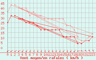 Courbe de la force du vent pour Nyhamn