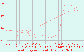 Courbe de la force du vent pour High Wicombe Hqstc