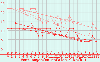 Courbe de la force du vent pour Kankaanpaa Niinisalo