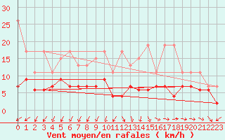 Courbe de la force du vent pour Plaffeien-Oberschrot