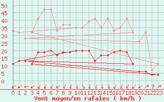 Courbe de la force du vent pour Andermatt