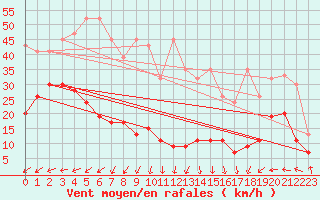 Courbe de la force du vent pour Napf (Sw)