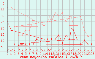 Courbe de la force du vent pour Madrid-Colmenar